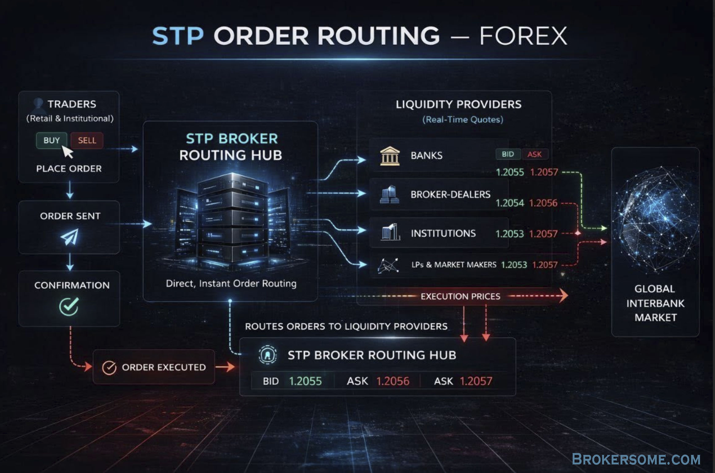 STP Order Routing - Forex