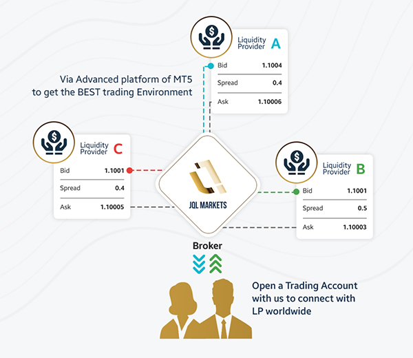 How JQL Markets works